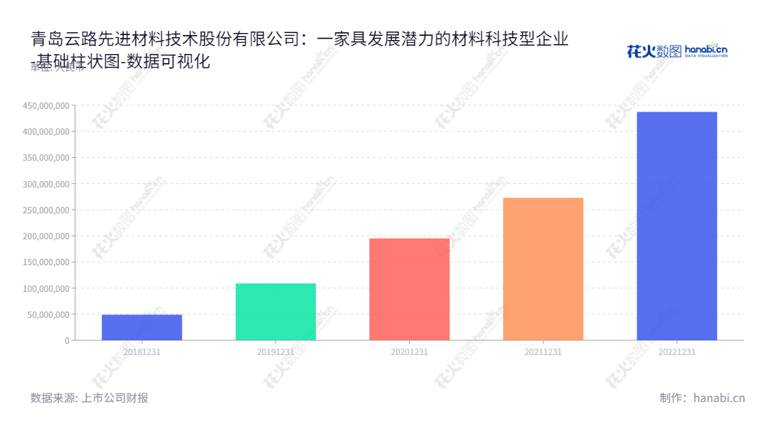 青岛云路先进材料技术股份有限公司是一家位于中国山东青岛市的公司,以设计、研发、生产和销售先进磁性金属材料为主营业务,未分配利润连续四年保持增长。,"688190","云路股份","Yunlu","李晓雨","李晓雨","国证2000","国证A指","中证央企","数据可视化","上市公司财报","数据分析","基础柱状图","花火数图","图表"