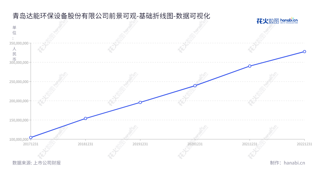 青岛达能环保设备股份有限公司（688501），位于山东青岛市，董事长王勇，总经理刘衍卉，主营节能降耗和环保减排设备的设计、制造和销售，拥有近20亿未分配利润。,"688501","青达环保","Qingdao Daneng Environmental","王勇","刘衍卉","国证Ａ指","数据可视化","上市公司财报","数据分析","基础折线图","花火数图","图表"