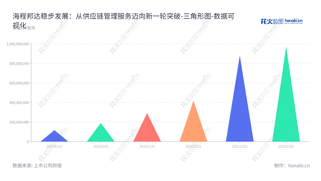 海程邦达(603836),致力于提供综合性现代物流服务,公司总部位于山东青岛,累计未分配利润数额超过97亿元。,"603836","海程邦达","Bondex Supply Chain","唐海","唐海","国证A指","数据可视化","上市公司财报","数据分析","三角形图","花火数图","图表"