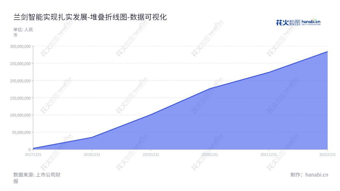 兰剑智能(688557)是一家位于山东济南市的智能仓储物流自动化系统研发、设计、生产、销售和服务的公司,连续多年实现未分配利润增长,为客户提供更好的自动化物流解决方案。,"688557","兰剑智能","BlueSword Intelligent","吴耀华","张小艺","国证A指","数据可视化","上市公司财报","数据分析","堆叠折线图","花火数图","图表"