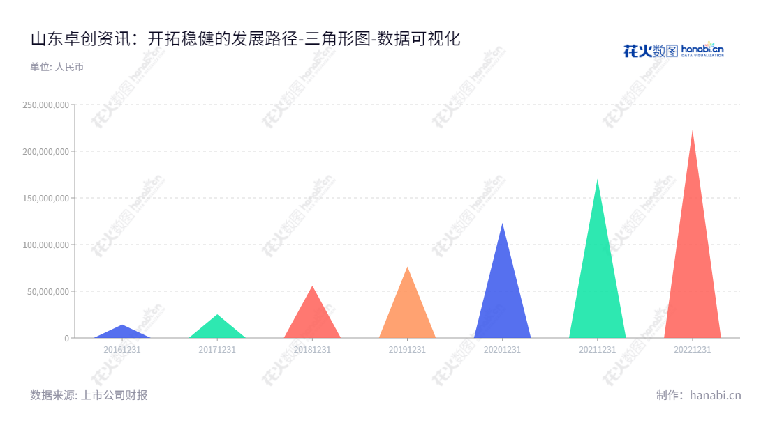 山东卓创资讯股份有限公司(Sublime China Information Co., Ltd.),是一家专业大宗商品市场数据监测、交易价格评估及行业数据分析的服务提供商,将利润有计划地回报给投资者。,"301299","卓创资讯","Sublime Information","姜虎林","姜虎林","国证A指","数据可视化","上市公司财报","数据分析","三角形图","花火数图","图表"