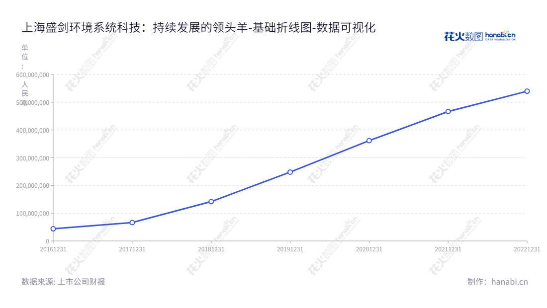  上海盛剑环境系统科技股份有限公司（Sheng Jian Environment Technology Co., Ltd.）致力于泛半导体工艺废气治理系统的研发与设计、制造、集成以及运维管理，现未分配利润累计539848849.31元。,"603324","盛剑环境","Sheng Jian Environment","张伟明","张伟明","国证2000","国证Ａ指","数据可视化","上市公司财报","数据分析","基础折线图","花火数图","图表"