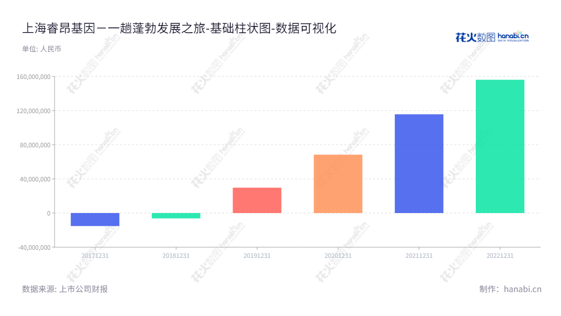 上海睿昂基因(688217)是位于上海的研究、生产和销售体外诊断产品的公司,提供专业的科研、检测和服务。,"688217","睿昂基因","Rightongene","熊慧","熊慧","国证A指","数据可视化","上市公司财报","数据分析","基础柱状图","花火数图","图表"