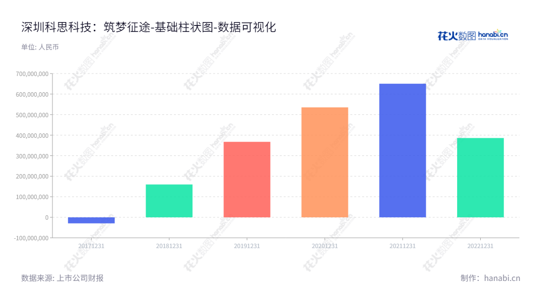 深圳市科思科技股份有限公司(688788),专注于军用电子信息装备及相关模块的研发、生产和销售,致力于为客户提供最先进的解决方案。,"688788","科思科技","Consys Science","刘建德","刘建德","国证2000","国证A指","数据可视化","上市公司财报","数据分析","基础柱状图","花火数图","图表"