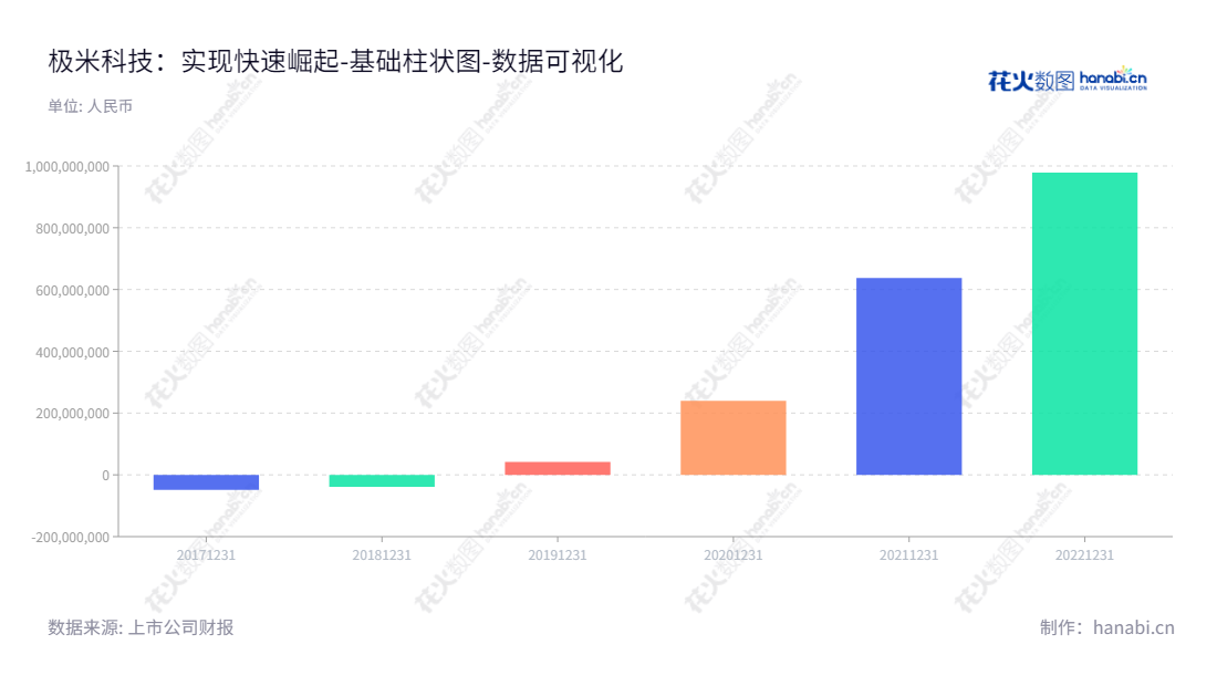 极米科技致力于提供先进的智能投影产品及完善的支持服务。公司位于成都,主要研发、生产和销售智能投影产品,同时提供周到的增值互联网服务。,"688696","极米科技","XGimi Technology","钟波","肖适","国证2000","国证A指","上证380","数据可视化","上市公司财报","数据分析","基础柱状图","花火数图","图表"