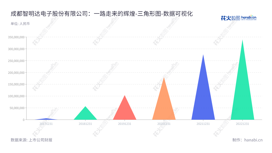 成都智明达电子股份有限公司(Chengdu Zhimingda Electronics Co., Ltd.)位于四川省成都市,为客户提供定制化嵌入式计算机模块和解决方案,为客户提供有效、稳定的解决方案,以期获得投资回报。,"688636","智明达","Zhimingda","王勇","江虎","国证2000","国证A指","数据可视化","上市公司财报","数据分析","三角形图","花火数图","图表"