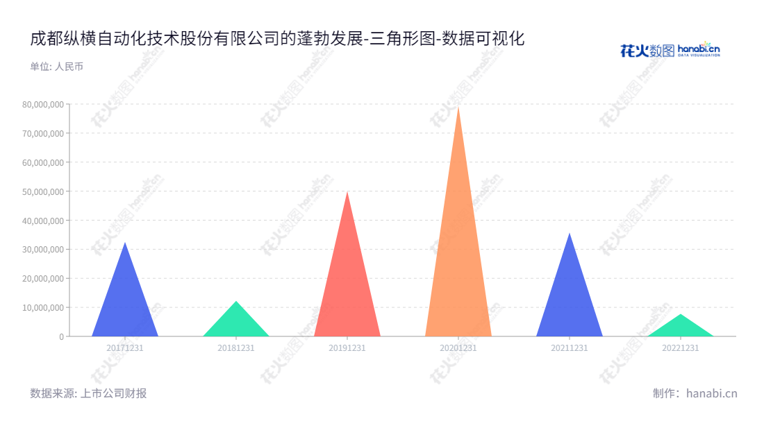 成都纵横自动化技术股份有限公司(688070),专业从事工业无人机相关产品研发、生产、销售及服务,拥有丰富的研发和生产经验,为客户提供一流的服务。,"688070","纵横股份","JOUAV","任斌","任斌","国证A指","数据可视化","上市公司财报","数据分析","三角形图","花火数图","图表"