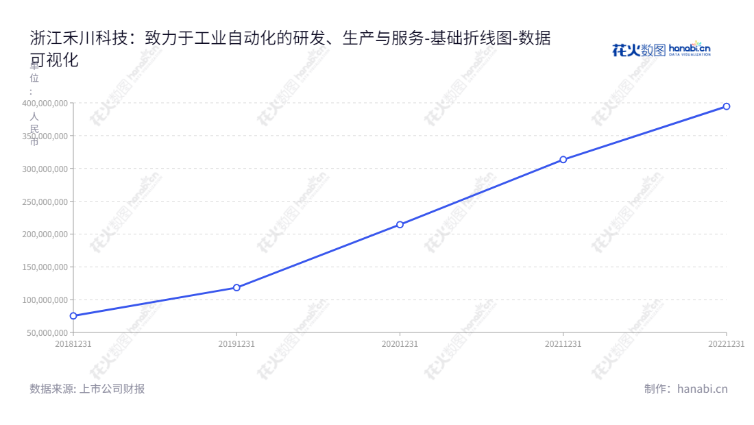 禾川科技(688320)专注于工业自动化产品的研发、生产、销售及应用集成,为中国用户提供最新最全面的便捷解决方案。,"688320","禾川科技","He Chuan Technology","王项彬","徐晓杰","国证2000","国证A指","数据可视化","上市公司财报","数据分析","基础折线图","花火数图","图表"