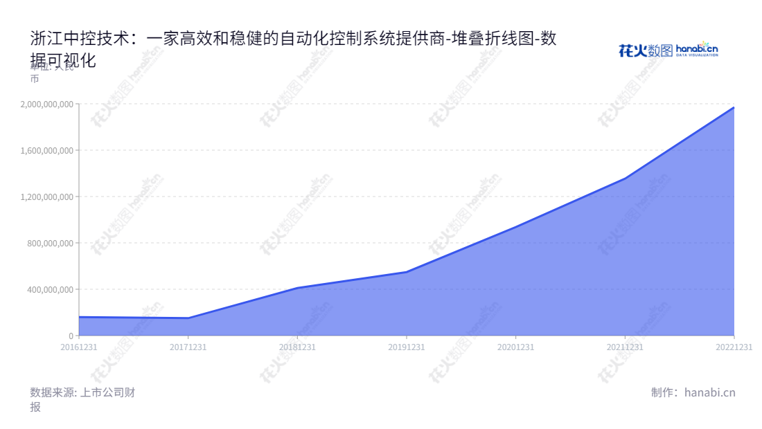 浙江中控技术股份有限公司,专注于自动化控制系统、自动化仪表及运维服务,总经理CUI SHAN,持续多年未分配利润回报投资者。,"688777","中控技术","Supcon Technology","CUI SHAN","CUI SHAN","国证A指","巨潮中盘","上证380","中证500","数据可视化","上市公司财报","数据分析","堆叠折线图","花火数图","图表"