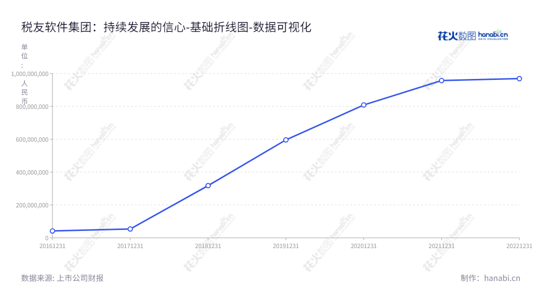 税友软件集团是一家财税信息化领域的技术研究、项目开发、产品销售和服务的公司,专注于为企业客户提供高效的财务、税务及行政管理解决方案,支持客户快速、准确地完成合法税收申报和管理工作,推动客户持续稳定增长。,"603171","税友股份","Servyou","张镇潮","张镇潮","国证2000","国证A指","数据可视化","上市公司财报","数据分析","基础折线图","花火数图","图表"