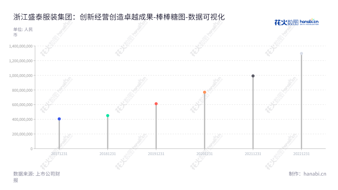浙江盛泰服装集团(605138)致力于生产、销售高质量纺织面料及成衣,拥有2022年度近13亿元未分配利润,位于浙江绍兴,董事长徐磊,总经理丁开政,官网:www.smart-shirts.com.cn,"605138","盛泰集团","Sunrise Group","徐磊","丁开政","国证2000","国证A指","数据可视化","上市公司财报","数据分析","棒棒糖图","花火数图","图表"