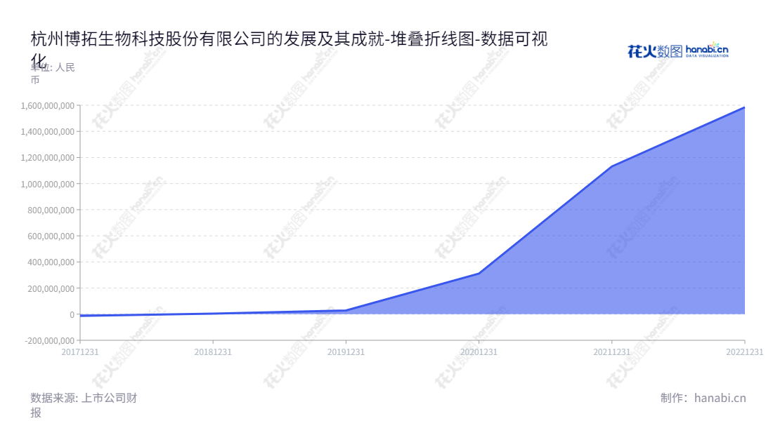 杭州博拓生物科技股份有限公司是一家从事POCT诊断试剂的研发、生产和销售的公司,位于浙江杭州市,拥有专业的研发团队,持续不断为客户提供最优质的服务。,"688767","博拓生物","Biotest Biotech","陈音龙","吴淑江","国证2000","国证A指","数据可视化","上市公司财报","数据分析","堆叠折线图","花火数图","图表"