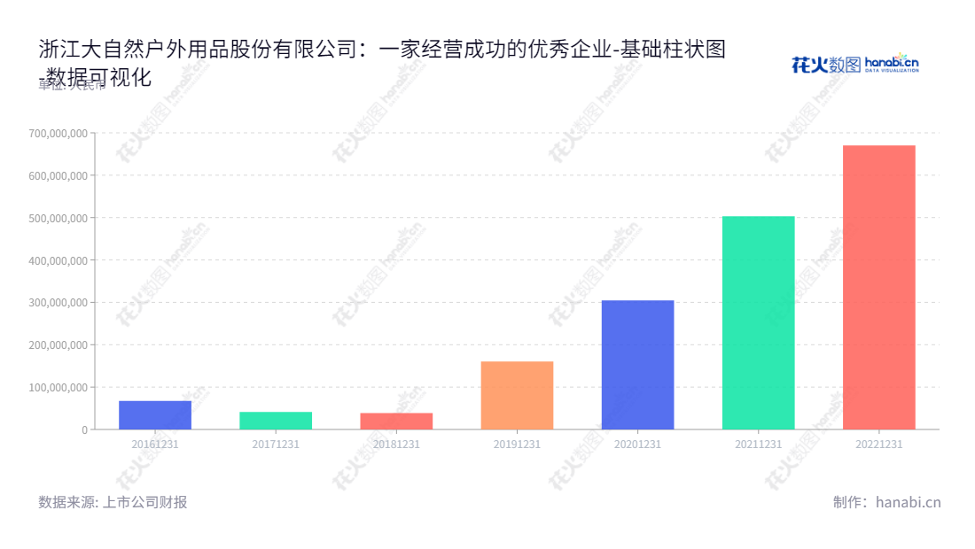 浙江大自然户外用品股份有限公司（Zhejiang Natural Outdoor Goods Inc.）是一家位于台州的户外用品生产和销售公司，主营业务为充气床垫、户外箱包、头枕坐垫等户外产品。2017至2022年间，公司未分配利润逐年上涨。,"605080","浙江自然","Zhejiang Natural","夏永辉","夏永辉","国证Ａ指","数据可视化","上市公司财报","数据分析","基础柱状图","花火数图","图表"