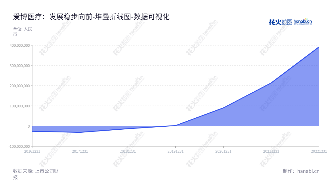 爱博诺德(北京)医疗科技股份有限公司是一家专注于眼科医疗器械研发、生产、销售及服务的公司，拥有丰富经验和稳健增长的未分配利润。,"688050","爱博医疗","Eyebright Medical","解江冰","解江冰","国证Ａ指","巨潮小盘","数据可视化","上市公司财报","数据分析","堆叠折线图","花火数图","图表"
