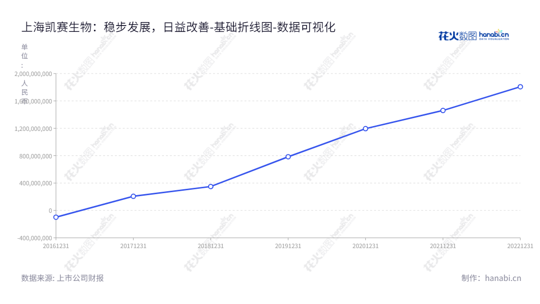 上海凯赛,领先的新型生物基材料研发、生产及销售公司,专注于将先进科技融入日常生活。致力于帮助客户最大程度的提高项目的生命周期和节省成本。,"688065","凯赛生物","Cathay Biotech","XIUCAI LIU","XIUCAI LIU","国证A指","沪深300","巨潮中盘","数据可视化","上市公司财报","数据分析","基础折线图","花火数图","图表"