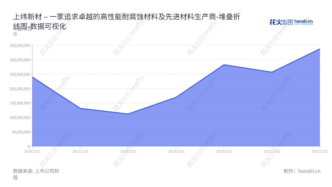 Description:上纬新材料科技股份有限公司(Swancor Advanced Materials Co., Ltd.)是一家位于上海的环保高性能耐腐蚀材料、风电叶片用材料、新型复合材料的研发、生产和销售企业,拥有多年未分配利润,股票代码为688585。,"688585","上纬新材","Swancor","蔡朝阳","甘蜀娴","国证A指","数据可视化","上市公司财报","数据分析","堆叠折线图","花火数图","图表"