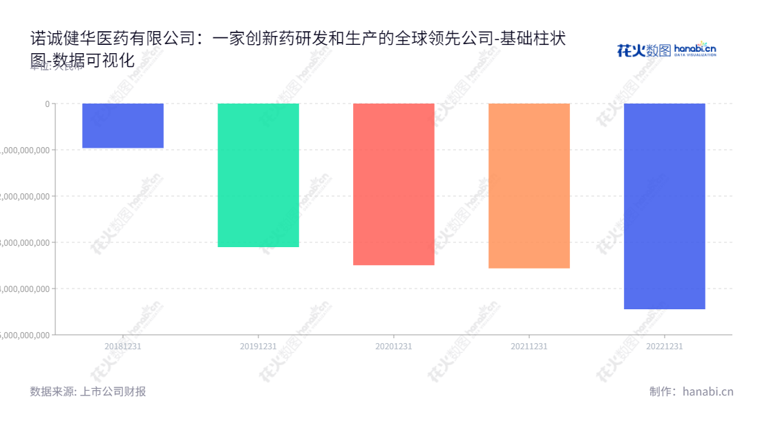 诺诚健华是一家专注于研发、生产及商业化创新药的医药公司,董事长为Jisong Cui,未分配利润近年有所上涨,专注创新药研发、生产及商业化中拓展市场、挖掘机会的公司。,"688428","诺诚健华","InnoCare","Jisong Cui","数据可视化","上市公司财报","数据分析","基础柱状图","花火数图","图表"