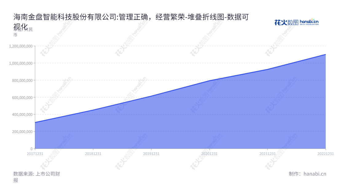 海南金盘智能科技股份有限公司(688676)是一家专注于输配电及控制设备产品研发、生产和销售的高科技公司,其全年未分配利润高达1101077512.72元。,"688676","金盘科技","Jinpan Technology","李志远","李辉","国证2000","国证A指","数据可视化","上市公司财报","数据分析","堆叠折线图","花火数图","图表"