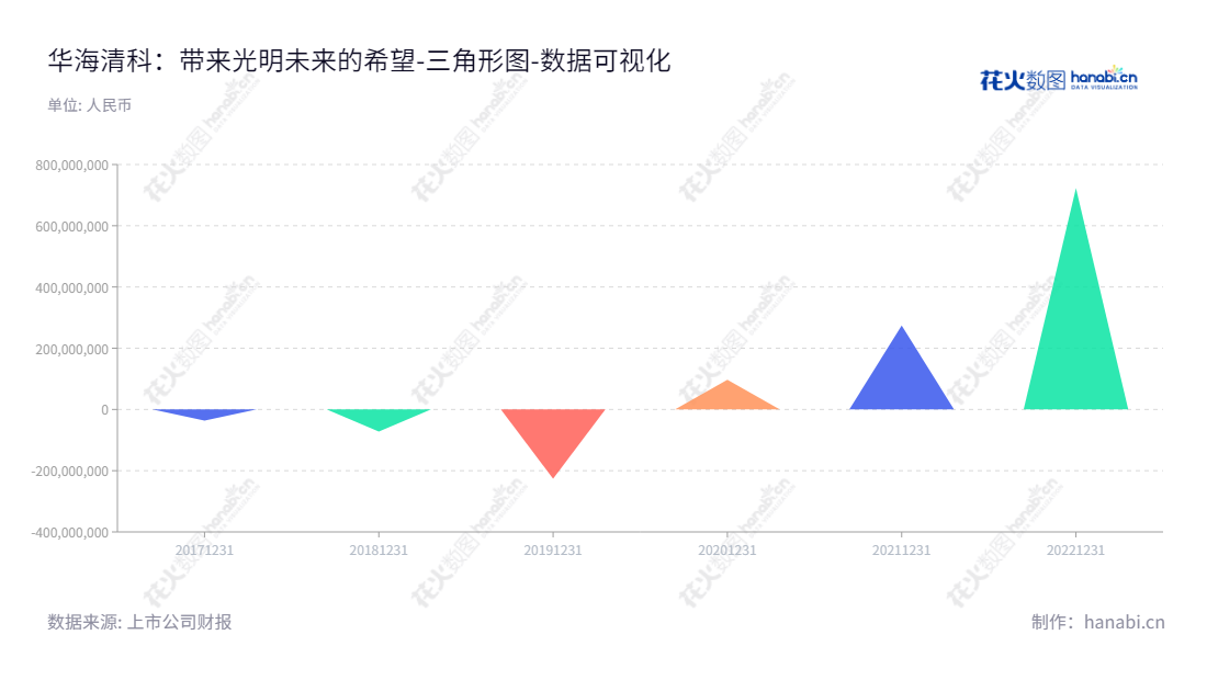 华海清科（688120）是一家位于天津的半导体专用设备研发、生产、销售及技术服务公司。 自成立以来，华海清科一直致力于为客户提供优质解决方案，未分配利润逐年增长。,"688120","华海清科","Hwatsing Technology","路新春","张国铭","国证Ａ指","数据可视化","上市公司财报","数据分析","三角形图","花火数图","图表"