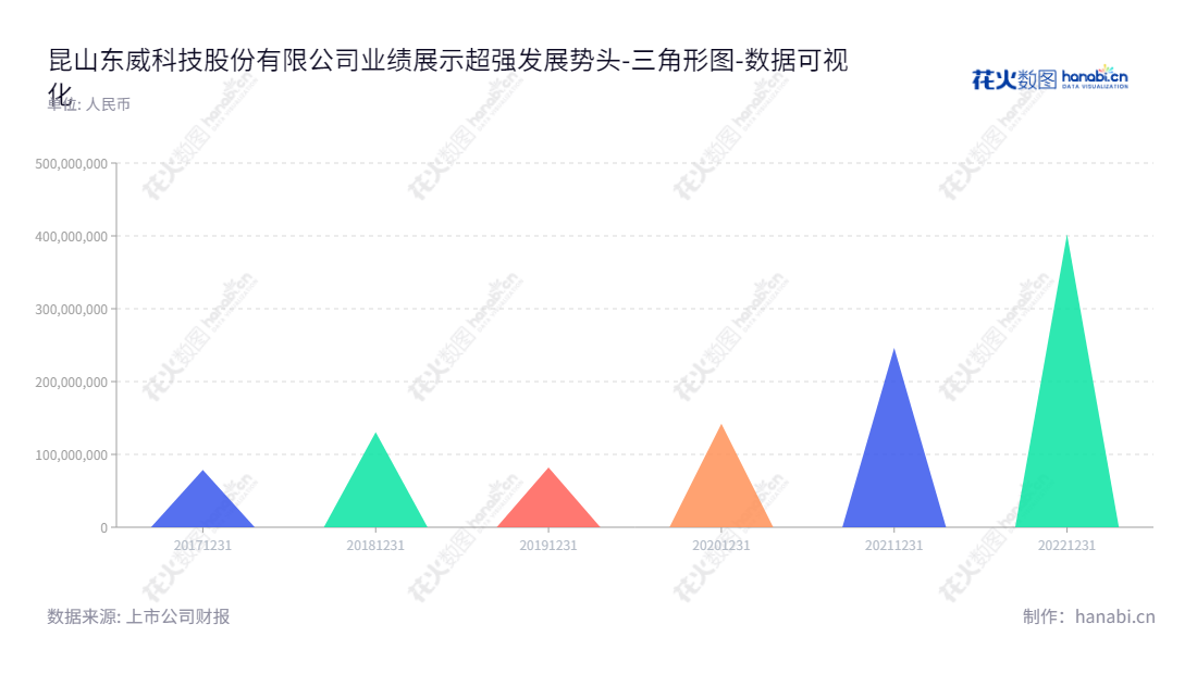 昆山东威科技股份有限公司是一家位于江苏苏州市的高端精密电镀设备及其配套设备的研发、设计、生产及销售的公司,董事长为刘建波,财务报表显示,截至20221231,公司未分配利润达到402167824.11。,"688700","东威科技","Dongwei Technology","刘建波","刘建波","国证2000","国证A指","上证380","数据可视化","上市公司财报","数据分析","三角形图","花火数图","图表"