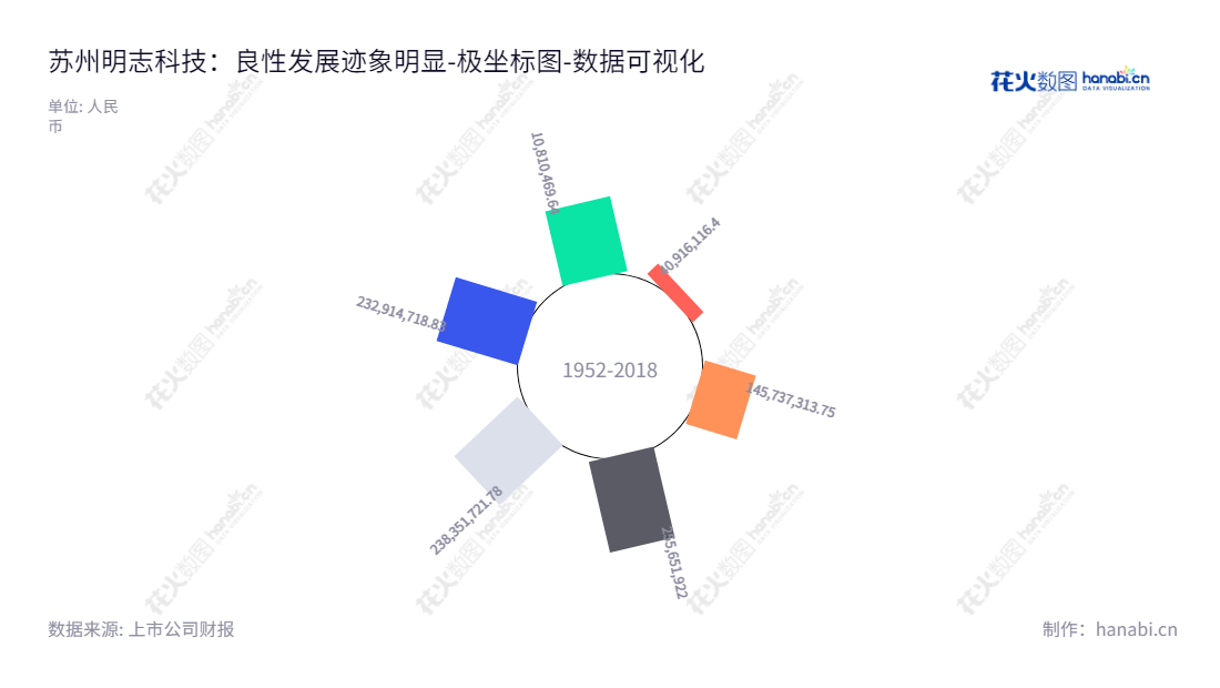 苏州明志科技股份有限公司（688355）是一家位于江苏苏州市的高科技企业，专注于高效智能制芯装备、铸件产品的研发与制造，董事长吴勤芳，总经理邱壑，拥有长达5年连续保持盈利状态的丰厚利润记录。,"688355","明志科技","Mingzhi Technology","吴勤芳","邱壑","国证Ａ指","数据可视化","上市公司财报","数据分析","极坐标图","花火数图","图表"