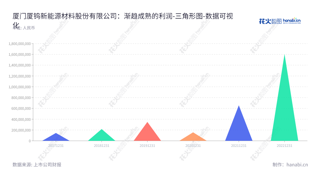 厦门厦钨新能源材料股份有限公司(XTC New Energy Materials (Xiamen) Co., Ltd.),致力于开发、生产和销售锂离子电池正极材料,2022年未分配利润为1606576984.32美元。,"688778","厦钨新能","XTC New Energy","杨金洪","姜龙","国证A指","巨潮小盘","上证380","中证500","数据可视化","上市公司财报","数据分析","三角形图","花火数图","图表"