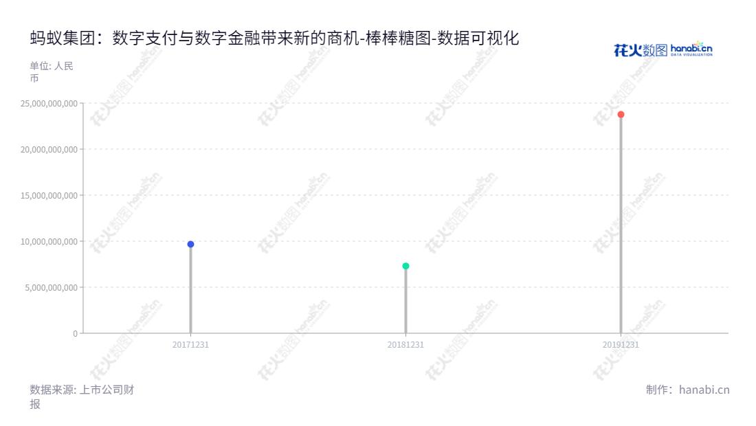 蚂蚁科技集团（Ant Group）是一家数字支付和数字金融技术领先的平台，总部位于浙江杭州市，由井贤栋担任董事长，3年来赚取了近860亿元利润，为消费者提供便捷的社交支付和金融服务。,"688688","蚂蚁集团","Ant Group","井贤栋","数据可视化","上市公司财报","数据分析","棒棒糖图","花火数图","图表"