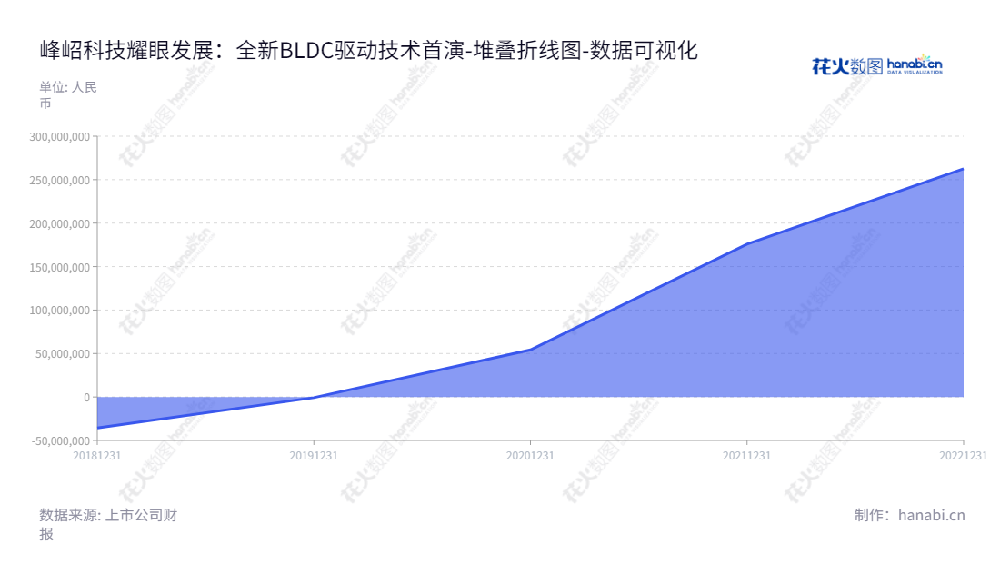 峰岹科技（688279）是一家深圳BLDC电机驱动控制专用芯片开发、设计与销售商，董事长BILEI，每年未分配利润不断增长。,"688279","峰岹科技","Fortior Technology","BI LEI","BI LEI","国证2000","国证Ａ指","数据可视化","上市公司财报","数据分析","堆叠折线图","花火数图","图表"