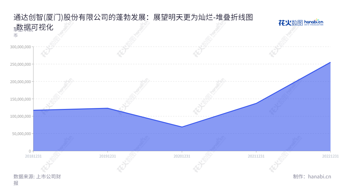 通达创智是一家位于福建厦门市,致力于体育户外、家居生活、健康护理等消费品的研发、生产和销售的公司。截至2022年,未分配利润累计达255114146.09元。,"001368","通达创智","Tongda Smart Tech","王亚华","尤军峰","国证A指","数据可视化","上市公司财报","数据分析","堆叠折线图","花火数图","图表"