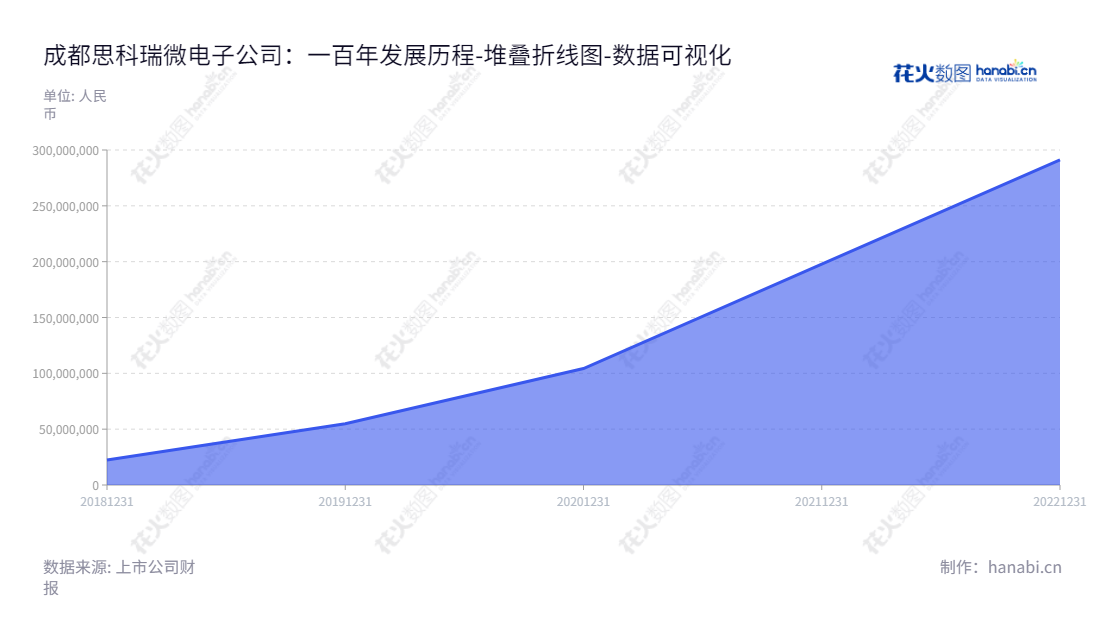 Chengdu Screen Micro-electronics Co., Ltd.是一家位于四川成都市的军用电子元器件可靠性检测服务企业，董事长张亚，总经理马卫东，立足于良好的财务业绩及创新服务理念，一定程度上保障了未分配利润水平的高度稳定性。,"688053","思科瑞","Screen","张亚","马卫东","数据可视化","上市公司财报","数据分析","堆叠折线图","花火数图","图表"
