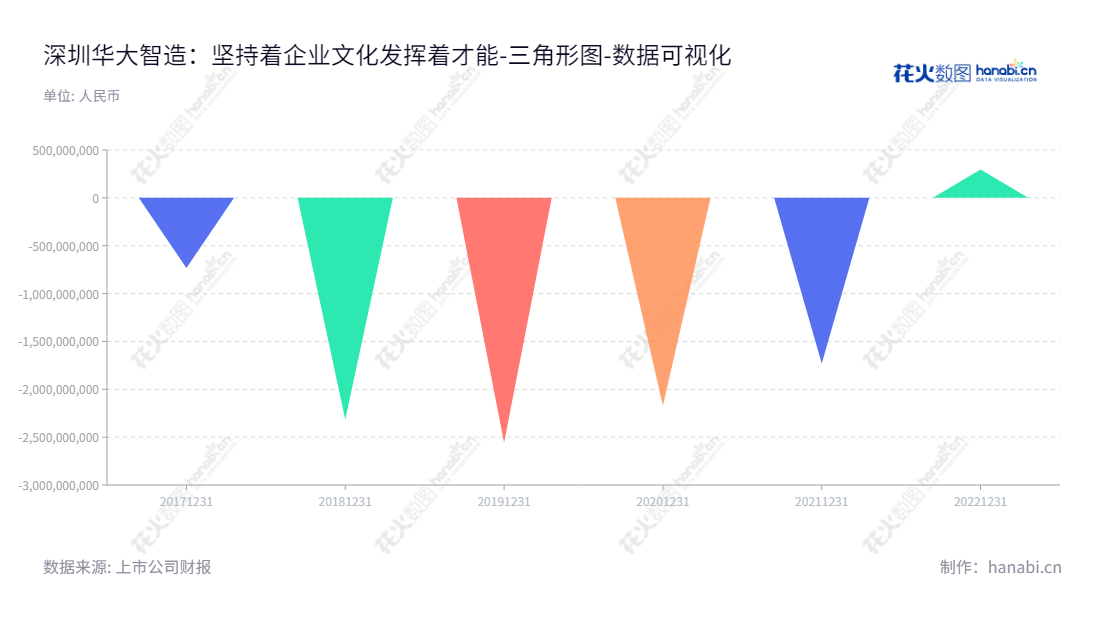 深圳华大智造科技股份有限公司（MGI Tech Co., Ltd.）致力于生命科学与生物技术的仪器设备以及试剂耗材的研发、生产和销售，连续多年稳健收益，为全球创新品牌证明！,"688114","华大智造","MGI","汪建","牟峰","数据可视化","上市公司财报","数据分析","三角形图","花火数图","图表"