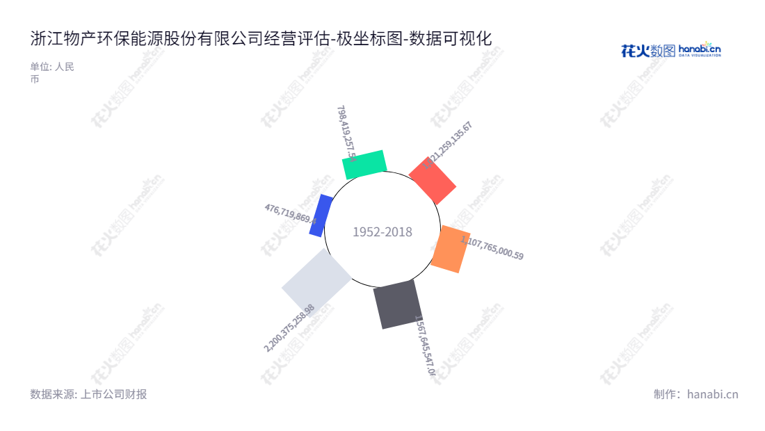 浙江物产环能是一家综合利用环保能源的服务提供商,致力于为消费者提供经济可行的可再生能源替代方案。该公司总部位于杭州市,董事长为钟国栋,总经理为陈明晖。,"603071","物产环能","ZJMI Environmental Energy","钟国栋","陈明晖","国证2000","国证A指","上证380","数据可视化","上市公司财报","数据分析","极坐标图","花火数图","图表"