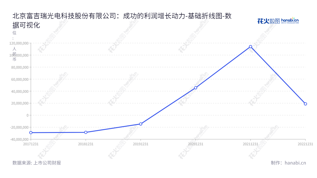 ST富吉（688272）是一家位于北京的红外热成像产品和系统的研发、生产和销售企业。公司网址www.fjroe.com，董事长黄富元，总经理王猛，报表上未分配利润分别为18849628.56、114167069.08、45565851.18、-14581767.76、-28504821.62、-28998561.55，符合发展趋势。,"688272","*ST富吉","Fjr","黄富元","王猛","数据可视化","上市公司财报","数据分析","基础折线图","花火数图","图表"