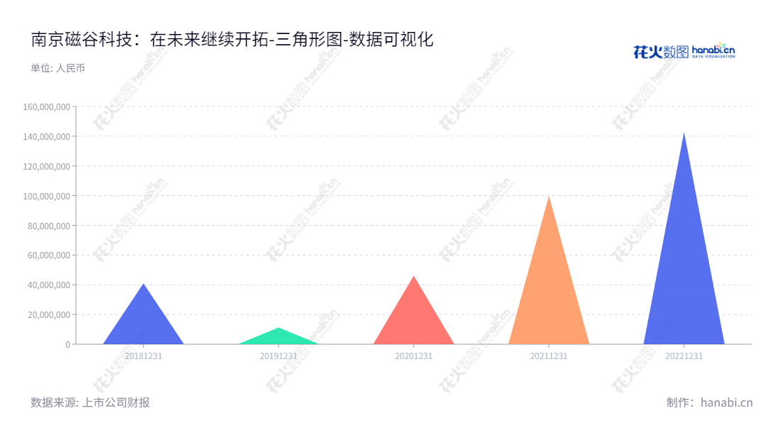南京磁谷科技股份有限公司(688448),专业从事研发、生产和销售磁悬浮流体机械及磁悬浮轴承、高速电机、高速驱动等核心部件,未分配利润不断增长。,"688448","磁谷科技","CIGU Technology","吴立华","董继勇","数据可视化","上市公司财报","数据分析","三角形图","花火数图","图表"
