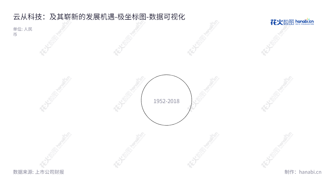 云从科技(688327)是一家人工智能算法研究及应用的领先企业,为客户提供安全可靠的人机协同操作系统和高质量的人工智能解决方案。,"688327","云从科技","Cloudwalk Technology","周曦","周曦","国证A指","数据可视化","上市公司财报","数据分析","极坐标图","花火数图","图表"