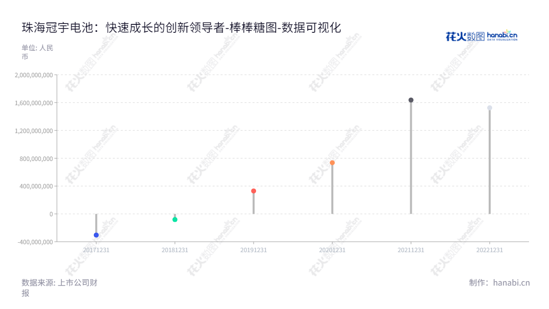 珠海冠宇电池股份有限公司(Zhuhai CosMX Battery Co., Ltd.),在珠海市提供锂离子电池研发、生产及销售的消费类聚合物软包锂离子电池公司。我们致力于提供优质产品、满足客户的需求,为社会创造价值。,"688772","珠海冠宇","Zhuhai CosMX","徐延铭","徐延铭","国证A指","巨潮小盘","中证500","数据可视化","上市公司财报","数据分析","棒棒糖图","花火数图","图表"