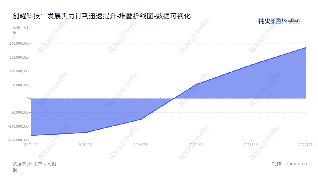 创耀(苏州)通信科技股份有限公司是江苏苏州市的一家专业于通信核心芯片的研发、设计和销售的公司,网址为www.triductor.com,董事长YAOLONG TAN,总经理为YAOLONG TAN。,"688259","创耀科技","Triductor Technology","YAOLONG TAN","YAOLONG TAN","国证2000","国证A指","数据可视化","上市公司财报","数据分析","堆叠折线图","花火数图","图表"