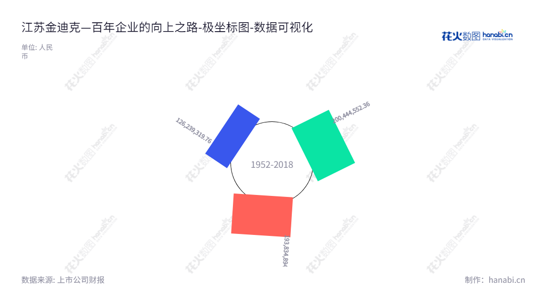 江苏金迪克生物技术股份有限公司是一家江苏省泰州市的研发、生产和销售人用疫苗的企业，由余军先生担任董事长和总经理，拥有完整的企业架构，六年未分配利润累计达19亿元。,"688670","金迪克","gdk","余军","余军","国证Ａ指","数据可视化","上市公司财报","数据分析","极坐标图","花火数图","图表"