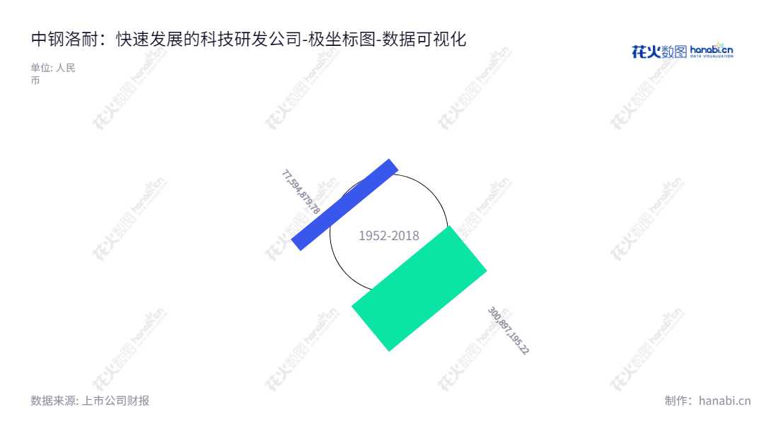 中钢洛耐科技股份有限公司（Sinosteel Luonai Materials Technology Co., Ltd.）是一家河南洛阳市的中高端耐火材料研发、制造、销售和服务的企业。作为中钢集团股份公司的子公司，中钢洛耐耐火材料有着长达30多年的行业经验，拥有尖端的研发能力和完整的制造流程。,"688119","中钢洛耐","Sinosteel Luonai","张文洋","薄钧","国证Ａ指","中证央企","数据可视化","上市公司财报","数据分析","极坐标图","花火数图","图表"