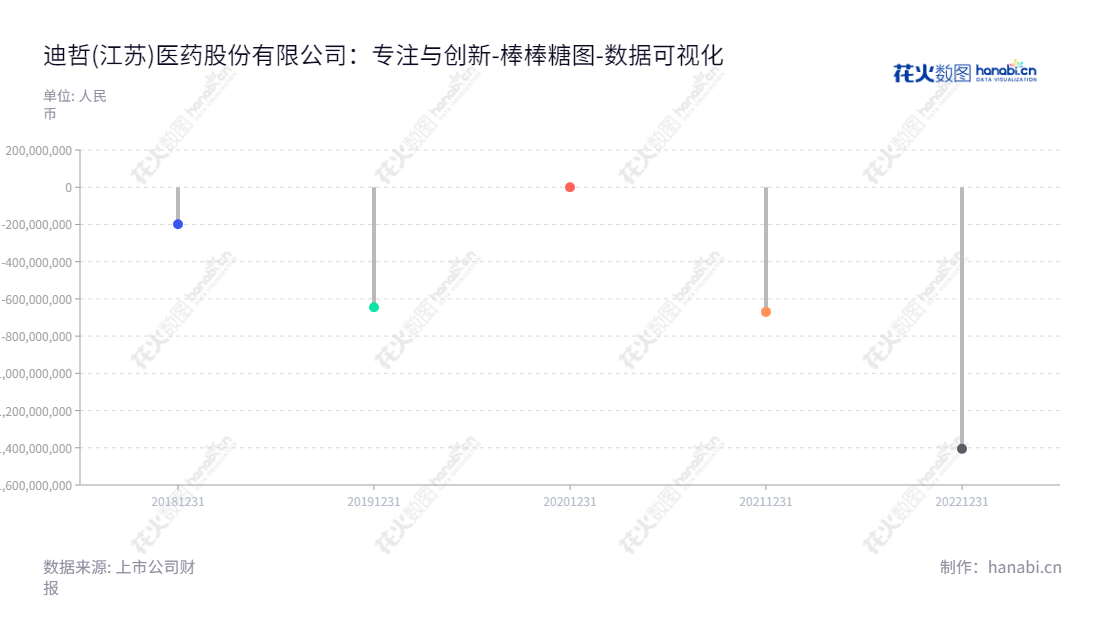 迪哲(江苏)医药股份有限公司是一家位于江苏无锡市的制药企业，专注于创新药物的研发、生产及销售，由XIAOLIN ZHANG先生担任董事长和总经理。,"688192","迪哲医药","Dizal Pharmaceutical","XIAOLIN ZHANG","XIAOLIN ZHANG","国证2000","国证Ａ指","数据可视化","上市公司财报","数据分析","棒棒糖图","花火数图","图表"