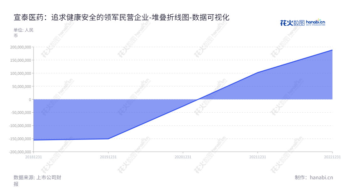 上海宣泰医药科技股份有限公司（Sinotherapeutics Inc.）是位于上海市的一家仿制药研发、生产和销售以及CRO服务的公司，由叶峻先生担任董事长，郭明洁先生担任总经理，持续健康的财务状况。,"688247","宣泰医药","Sinotherapeutics","叶峻","郭明洁","数据可视化","上市公司财报","数据分析","堆叠折线图","花火数图","图表"