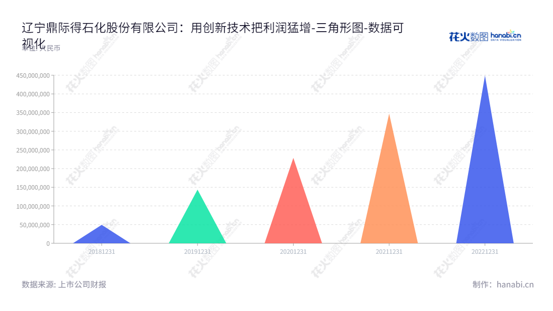 辽宁鼎际得石化股份有限公司（Liaoning Dingjide Petrochemical Co., Ltd.）是一家位于辽宁营口市的石化企业，专注于聚烯烃高效能催化剂和化学助剂的研发、生产和销售，近年来未分配利润稳步增长。,"603255","鼎际得","Dingjide","张再明","辛伟荣","国证2000","国证Ａ指","数据可视化","上市公司财报","数据分析","三角形图","花火数图","图表"