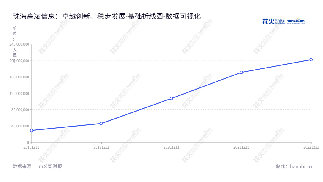 珠海高凌信息是一家专业从事军用电信网络通讯设备、环保物联网应用产品以及网络与信息安全产品研发、生产和销售的高新技术企业。,"688175","高凌信息","Comleader Information","冯志峰","冯志峰","国证Ａ指","数据可视化","上市公司财报","数据分析","基础折线图","花火数图","图表"