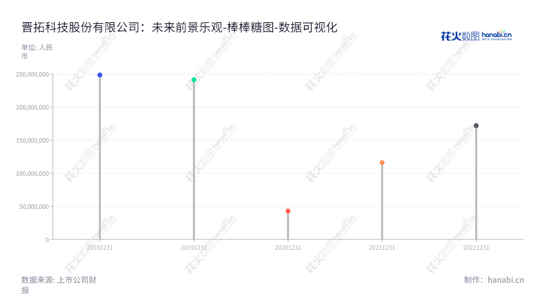 晋拓科技股份有限公司是一家位于上海的铝合金精密压铸件研发和销售的公司,拥有丰富的未分配利润记录。,"603211","晋拓股份","Jintuo","张东","何文英","国证A指","数据可视化","上市公司财报","数据分析","棒棒糖图","花火数图","图表"