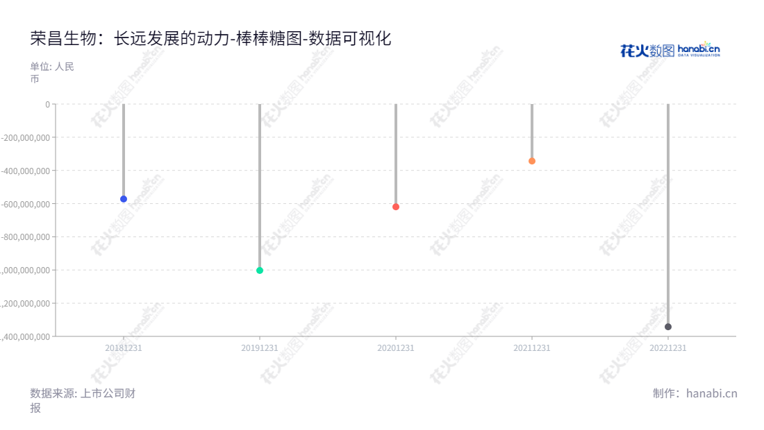 荣昌生物（688331）是位于山东烟台的一家致力于创新型生物药发现、开发、生产以及商业化的制药公司。,"688331","荣昌生物","RemeGen","王威东","房健民","国证Ａ指","巨潮小盘","数据可视化","上市公司财报","数据分析","棒棒糖图","花火数图","图表"