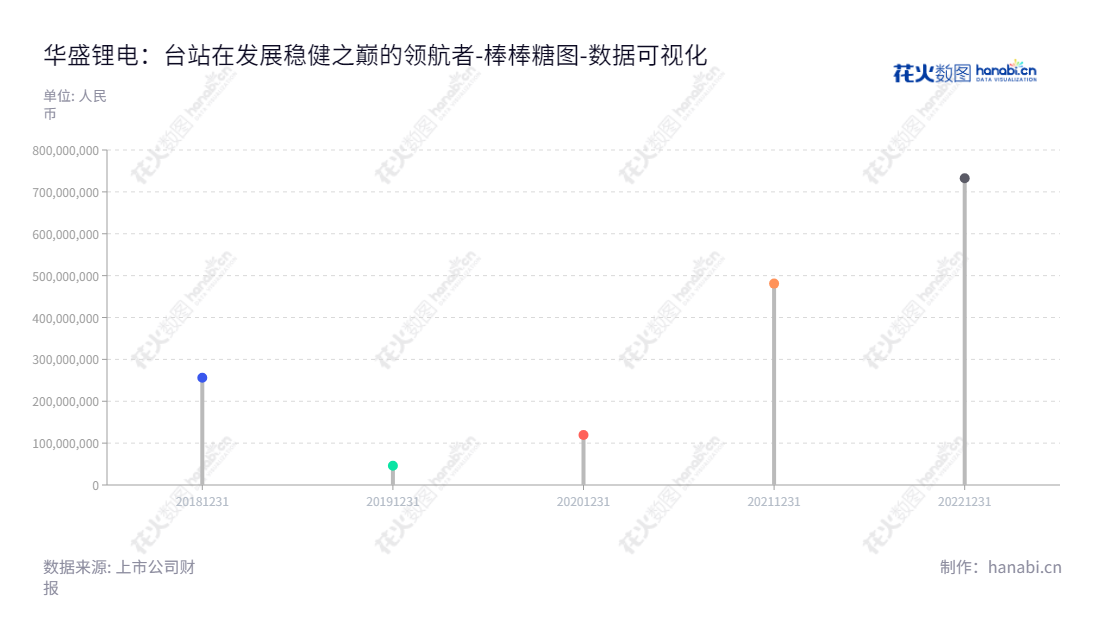 江苏华盛锂电的主营业务是研发、生产和销售锂电池电解液添加剂。近几年来未分配利润有所上涨，深受市场认可。,"688353","华盛锂电","HSC","沈锦良","沈鸣","数据可视化","上市公司财报","数据分析","棒棒糖图","花火数图","图表"