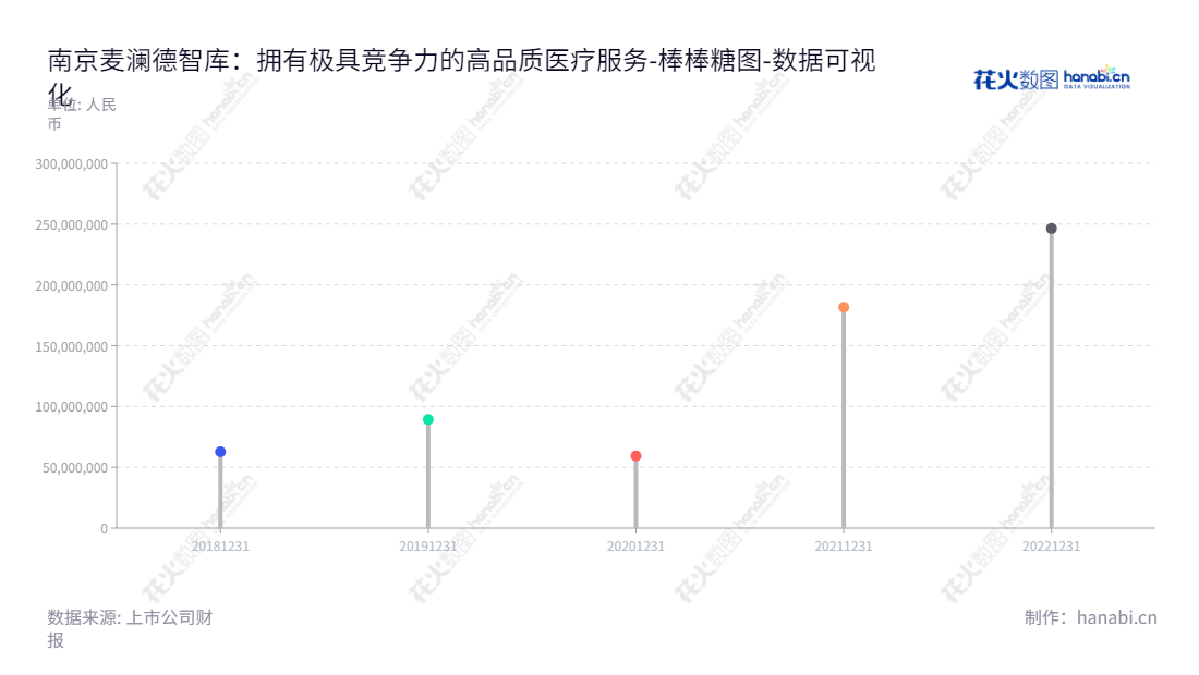 "南京麦澜德医疗科技股份有限公司位于江苏南京市，专注于盆底及产后康复领域相关产品研发生产、销售和服务，董事长为杨瑞嘉，在未分配利润方面展现出不断增长优势。","688273","麦澜德","Medlander","杨瑞嘉","杨瑞嘉","数据可视化","上市公司财报","数据分析","棒棒糖图","花火数图","图表"