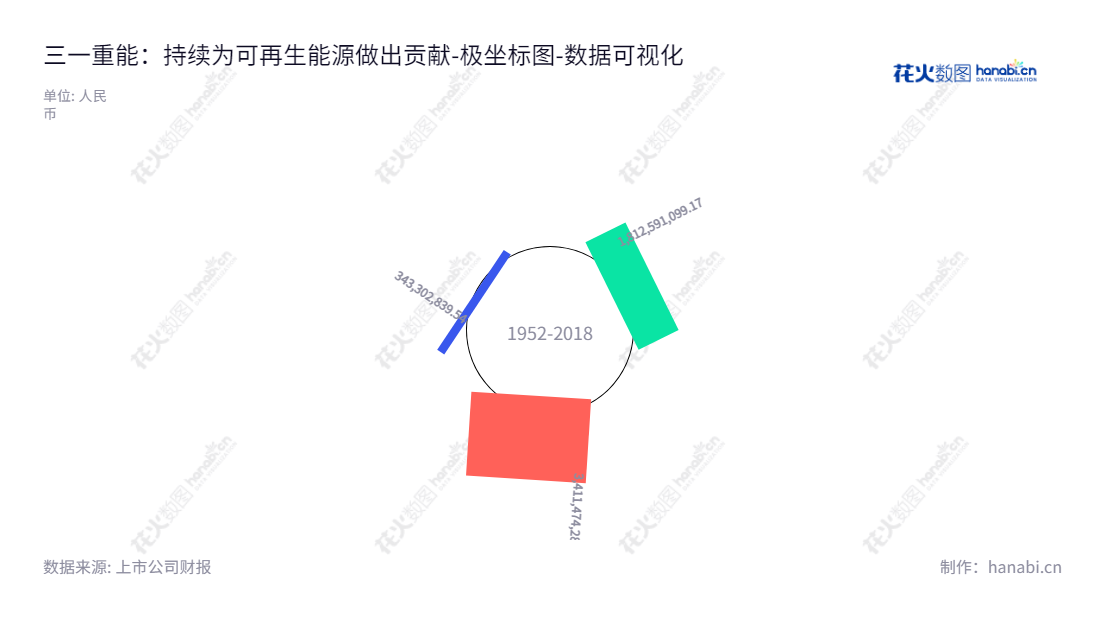 三一重能股份有限公司（Sany Renewable Energy Co., Ltd.），是一家专注于风电机组研发、制造、销售、风电场设计、建设、运营管理以及光伏电站运营管理的公司，致力于推动可再生能源发电和可持续发展的进程。,"688349","三一重能","Sany Renewable Energy","周福贵","李强","数据可视化","上市公司财报","数据分析","极坐标图","花火数图","图表"