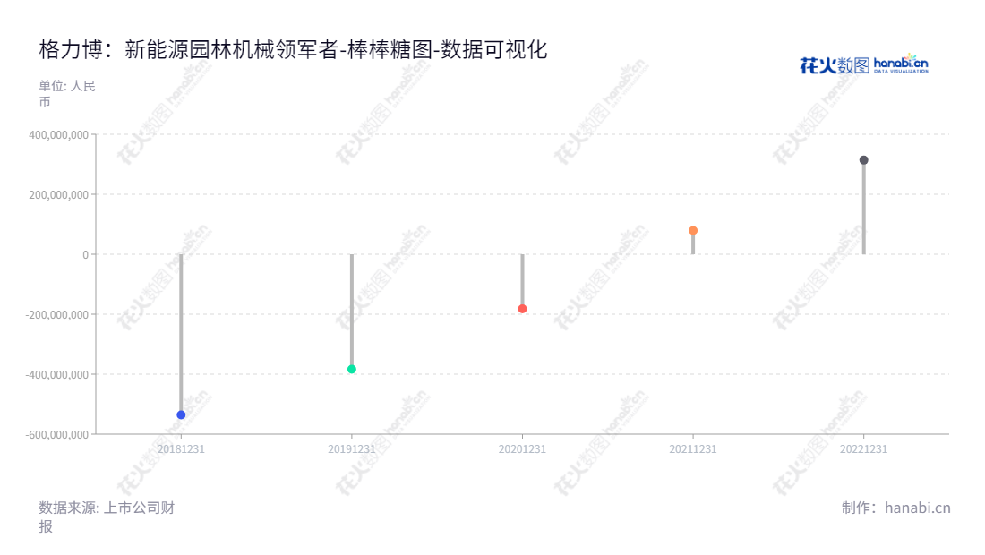 "格力博主要从事新能源园林机械的研发、设计、生产及销售,总部设在江苏常州,董事长陈寅兼任总经理,官网www.greenworkstool.com.cn,近5年未分配利润表现良好。","301260","格力博","Greenworks","陈寅","陈寅","国证A指","数据可视化","上市公司财报","数据分析","棒棒糖图","花火数图","图表"