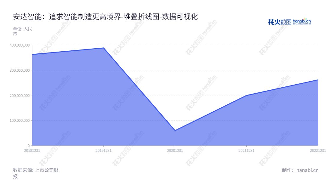 广东安达智能装备股份有限公司（688125）位于东莞市，主营流体控制设备、等离子设备、固化及组装设备等智能制造装备的研发、生产和销售，以满足国内产业用户需求。,"688125","安达智能","Anda","刘飞","刘飞","国证Ａ指","数据可视化","上市公司财报","数据分析","堆叠折线图","花火数图","图表"